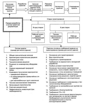 Какой из проектов разрабатывается при двухстадийном проектировании на 1 й стадии